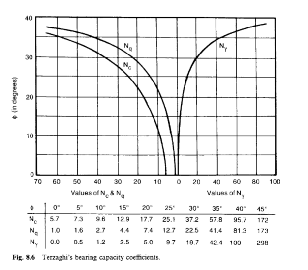 DETERMINATION OF SAFE BEARING CAPACITY OF SOIL WITHOUT PLATE LOAD TEST
